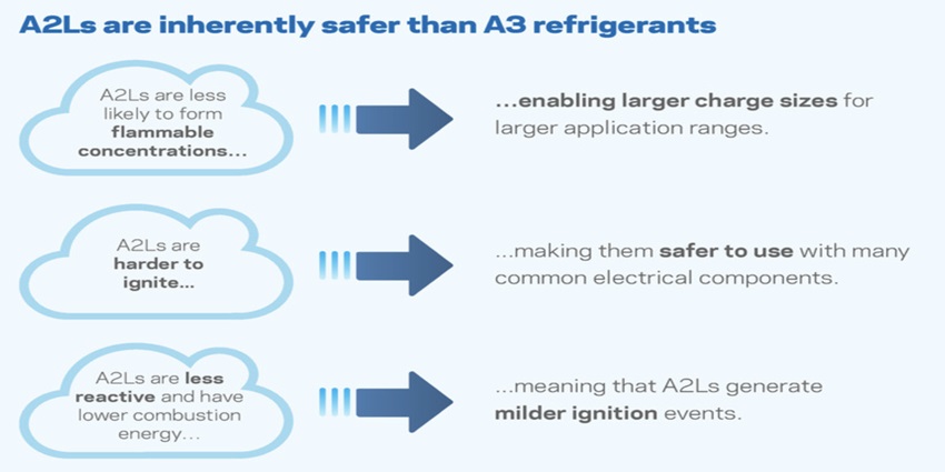 A2Ls vs A3s